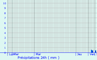 Graphique des précipitations prvues pour Griesheim-prs-Molsheim