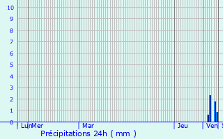 Graphique des précipitations prvues pour Crozant