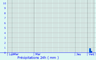 Graphique des précipitations prvues pour Eyzin-Pinet