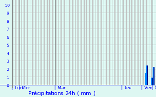 Graphique des précipitations prvues pour Longeau-Percey