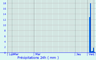Graphique des précipitations prvues pour Szeghalom