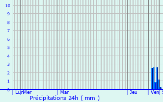 Graphique des précipitations prvues pour Saint-Priest-la-Plaine