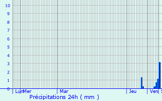 Graphique des précipitations prvues pour Contrazy