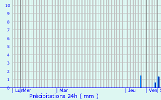 Graphique des précipitations prvues pour Sode