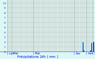 Graphique des précipitations prvues pour Audressein