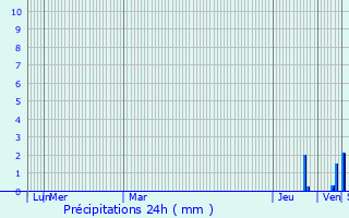 Graphique des précipitations prvues pour Arrout