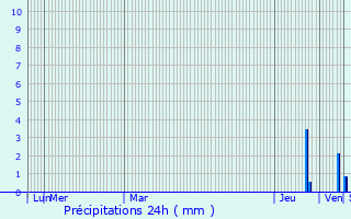 Graphique des précipitations prvues pour Cazenave-Serres-et-Allens