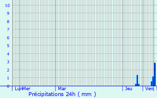 Graphique des précipitations prvues pour Camarade