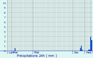 Graphique des précipitations prvues pour Boussens