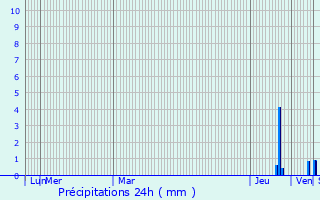 Graphique des précipitations prvues pour Villeneuve-d