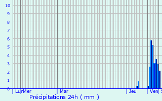 Graphique des précipitations prvues pour Breuilh