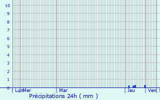 Graphique des précipitations prvues pour Propriano