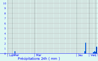 Graphique des précipitations prvues pour Villeneuve-Lcussan