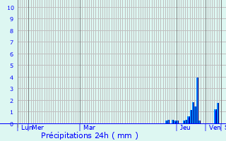 Graphique des précipitations prvues pour Greifenstein