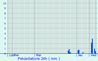 Graphique des précipitations prvues pour Riorges