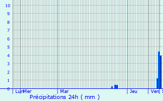 Graphique des précipitations prvues pour Schneckenbusch