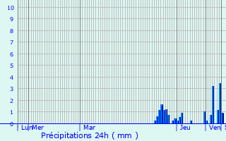 Graphique des précipitations prvues pour Les Sauvages