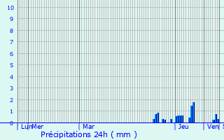 Graphique des précipitations prvues pour Kempen