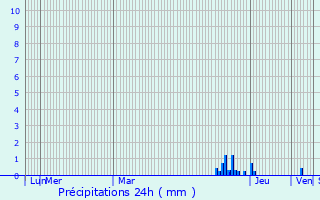 Graphique des précipitations prvues pour Ytrac