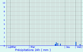 Graphique des précipitations prvues pour Bergerac