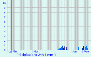 Graphique des précipitations prvues pour Mnoire