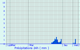 Graphique des précipitations prvues pour Champagnac-la-Noaille