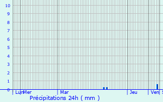 Graphique des précipitations prvues pour Ham-sous-Varsberg