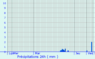 Graphique des précipitations prvues pour Soumras
