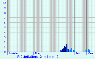 Graphique des précipitations prvues pour Madranges