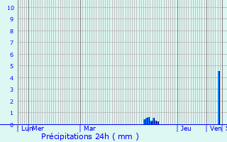 Graphique des précipitations prvues pour Saint-Dizant-du-Bois