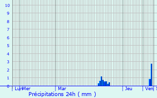 Graphique des précipitations prvues pour Gmozac