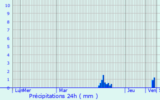 Graphique des précipitations prvues pour pargnes