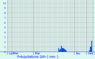 Graphique des précipitations prvues pour Saint-Csaire