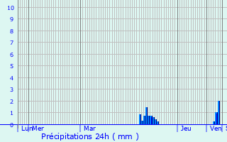 Graphique des précipitations prvues pour coyeux