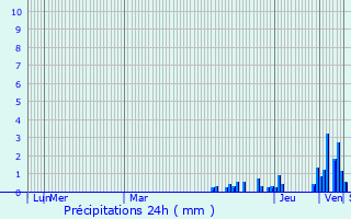 Graphique des précipitations prvues pour Dsertines