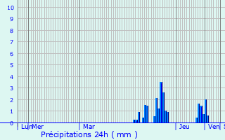 Graphique des précipitations prvues pour Venarey-les-Laumes