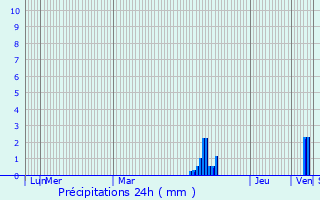 Graphique des précipitations prvues pour Champagne