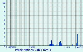 Graphique des précipitations prvues pour Chalon-sur-Sane