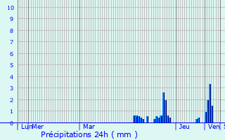 Graphique des précipitations prvues pour Longvic