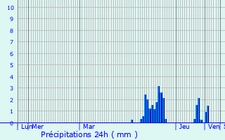 Graphique des précipitations prvues pour Champigneulles-en-Bassigny
