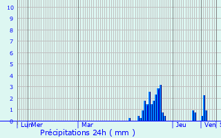 Graphique des précipitations prvues pour Lafert-sur-Amance
