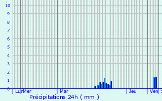 Graphique des précipitations prvues pour Poursay-Garnaud