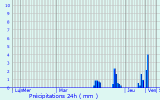 Graphique des précipitations prvues pour Chteau-Chinon (Ville)