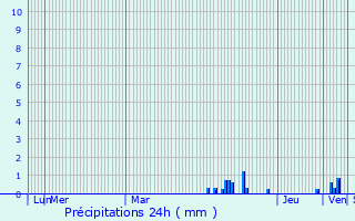 Graphique des précipitations prvues pour Lauthiers