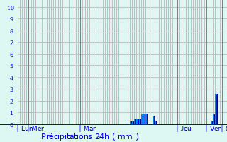 Graphique des précipitations prvues pour Le Rochereau