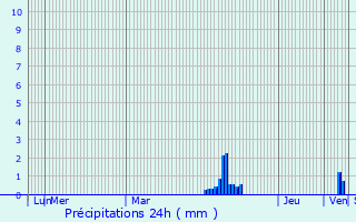 Graphique des précipitations prvues pour Esnandes