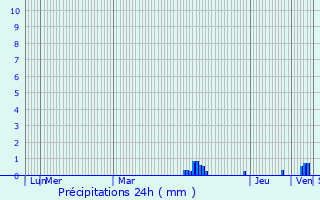 Graphique des précipitations prvues pour Mortagne-sur-Svre