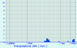 Graphique des précipitations prvues pour Saint-Laurent-sur-Svre