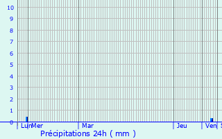 Graphique des précipitations prvues pour Mandelieu-la-Napoule