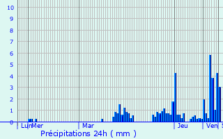 Graphique des précipitations prvues pour Crastatt